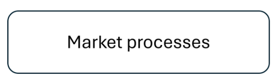 market processes kleiner.png